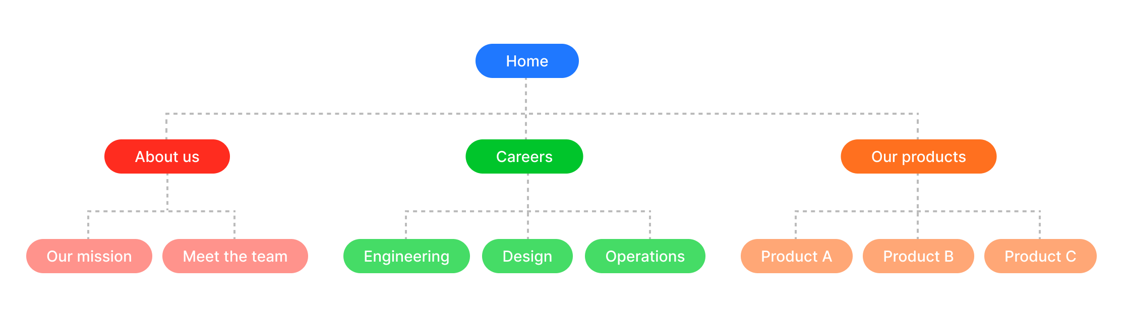 Diagram breaking down website navigation